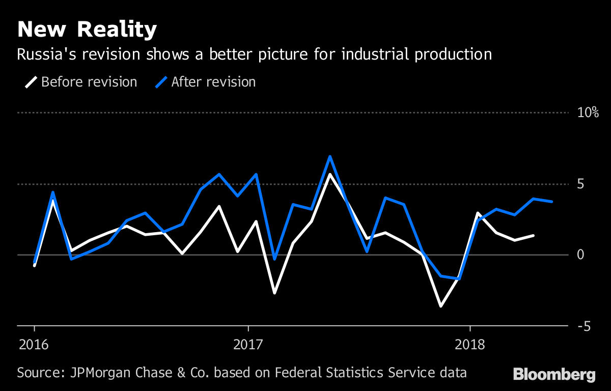 Russia's Unpredictable Past Is Complicating Economy's Future Bloomberg