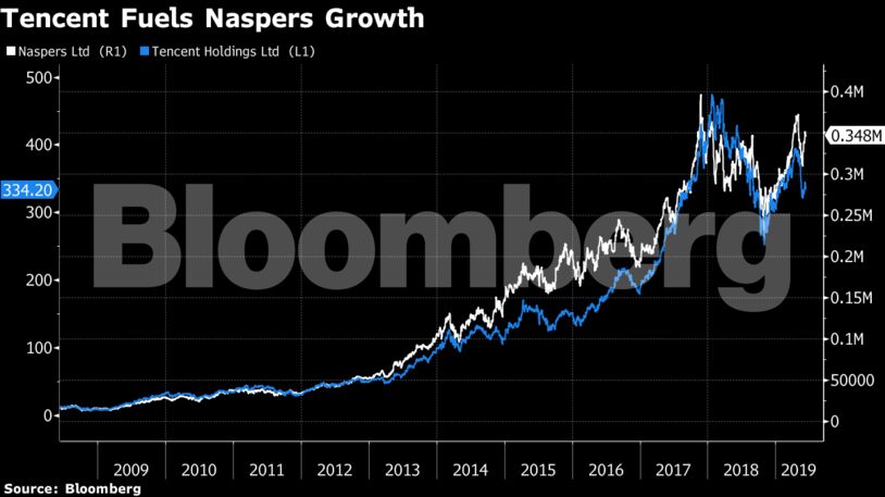 Tencent Fuels Naspers Growth