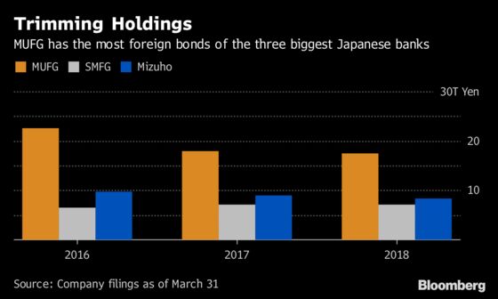 Japan's Banks Lose Earnings Tailwind With Slump in Foreign Bonds