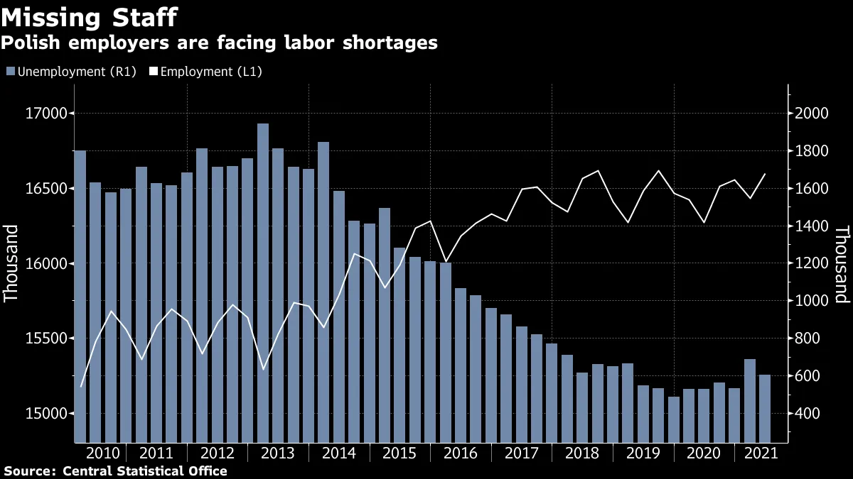 Polish employers are facing labor shortages