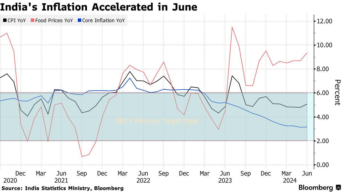 India Considering Major Cut to Food Weighting in CPI Basket - Bloomberg