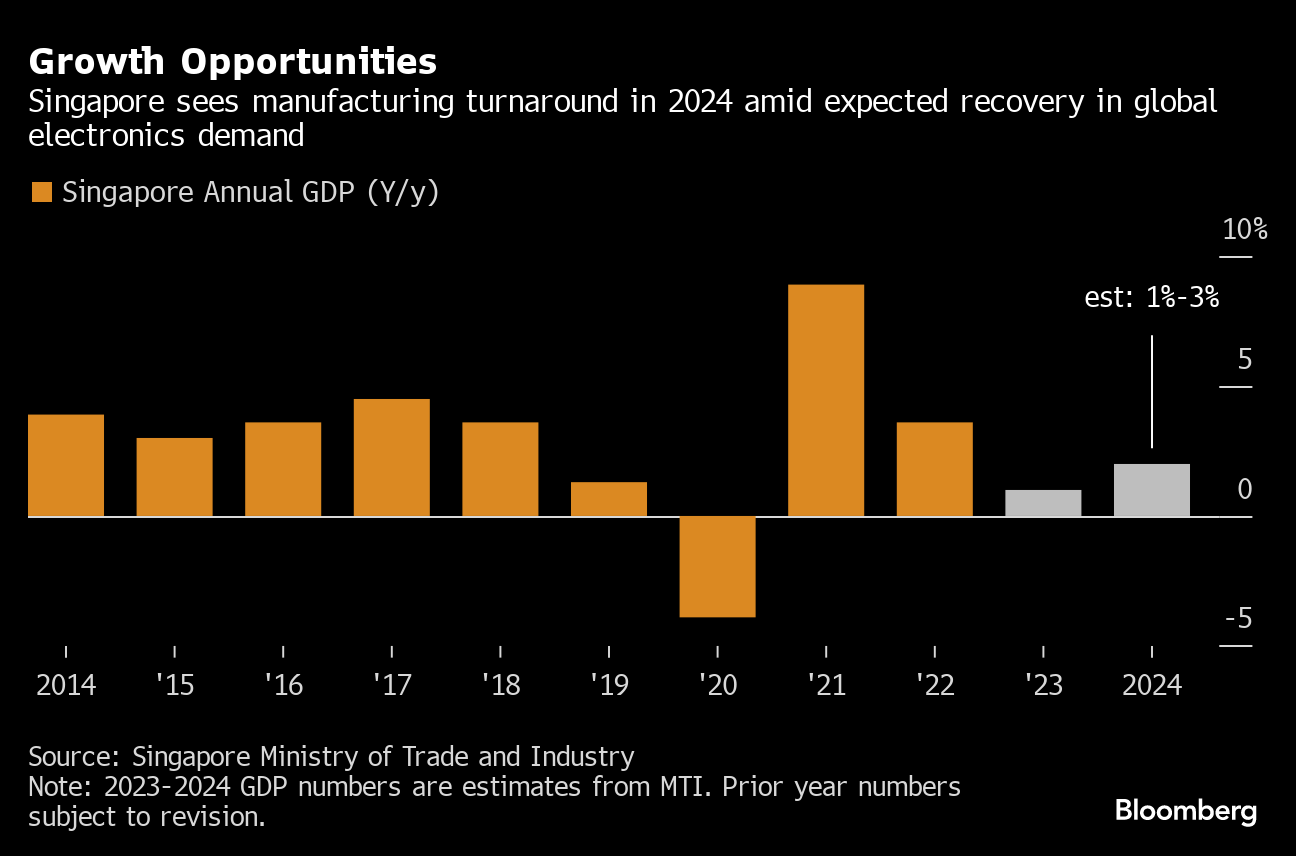 シンガポール、7－9月経済は拡大基調－来年は1－3％成長に Bloomberg