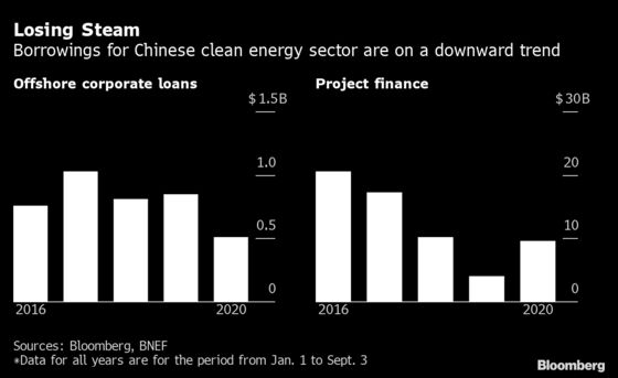 China Clean Energy Offshore Corporate Loans Drop 40% This Year