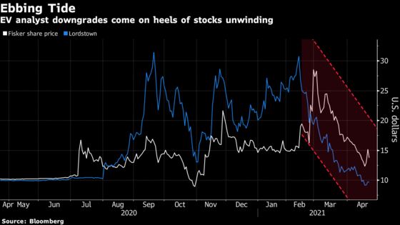 Former SPAC Darling Fisker Nosedives After Goldman Says Sell