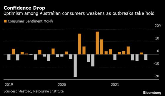 Australia Consumer Confidence Drops Amid Delta Lockdowns