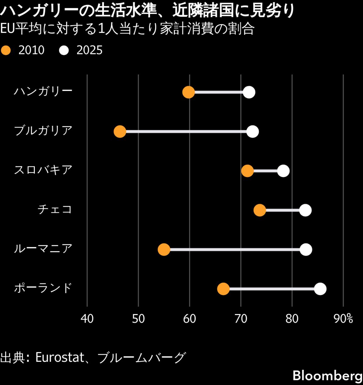トランプ氏盟友のハンガリー首相が窮地に－無敵から一転、元側近が