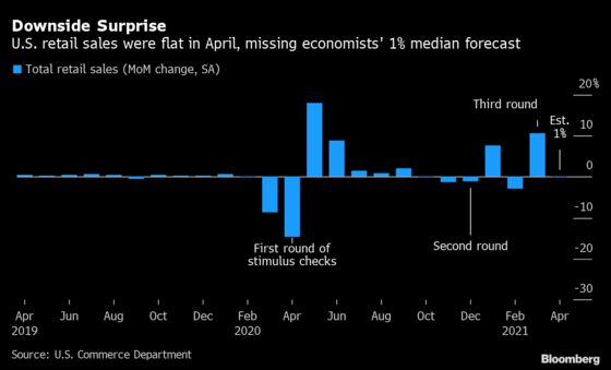 Retail Sales Stall After Latest Wave of Stimulus Spending