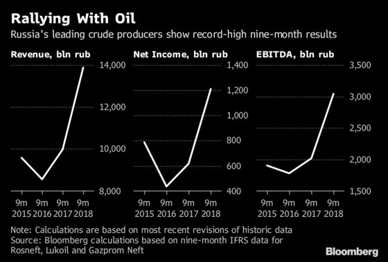Resilient Russian Big Oil Gives Putin Leverage With OPEC