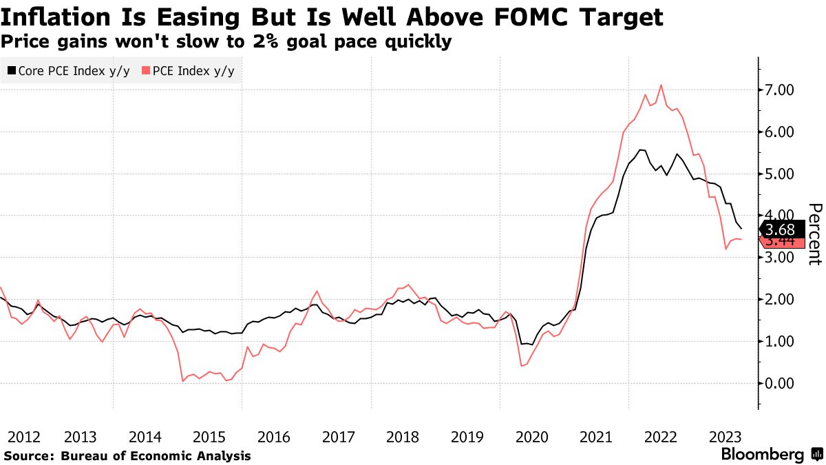 ＦＲＢ「タカ派的利上げ休止」へ－追加利上げの選択肢は温存の可能性 - Bloomberg