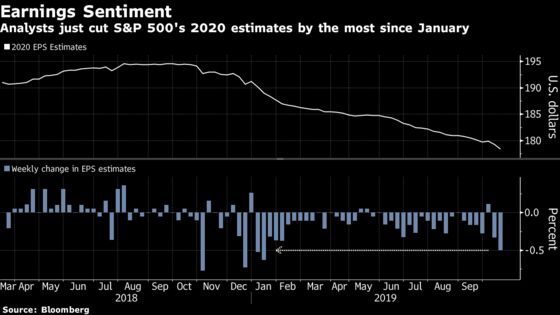 Analysts Are Taking a Knife to Their 2020 Profit Estimates