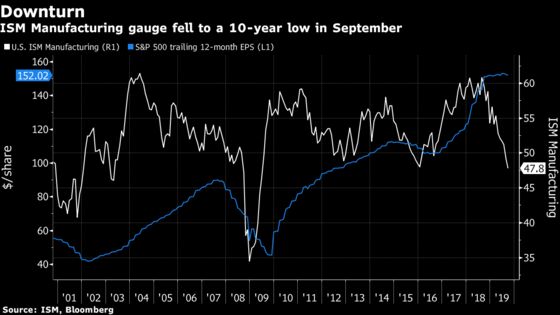 Stocks Fall Most Since August on Weak Factory Data: Markets Wrap