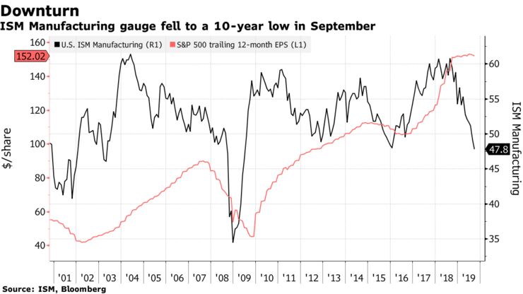 ISM Manufacturing gauge fell to a 10-year low in September