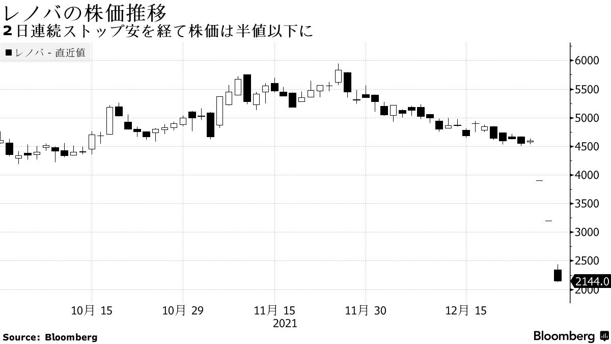 レノバ株大幅安、時価総額約1900億円吹き飛ぶ－洋上風力選定逃し - Bloomberg