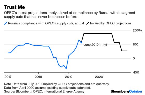 Russia Has Your Back, OPEC. What Could Go Wrong?