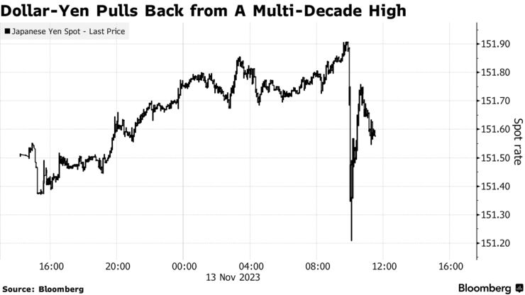 Dollar-Yen Pulls Back from A Multi-Decade High