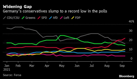 Merkel Slams Scholz as Her Conservatives Fall to Record Low