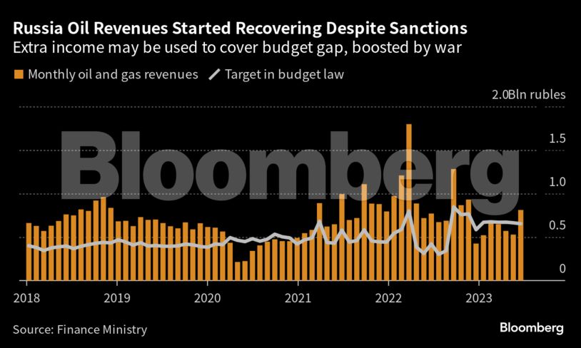 Russia Oil Revenues Started Recovering Despite Sanctions | Extra income may be used to cover budget gap, boosted by war