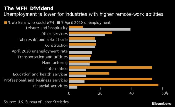 Work From Home? You Probably Still Have a Job