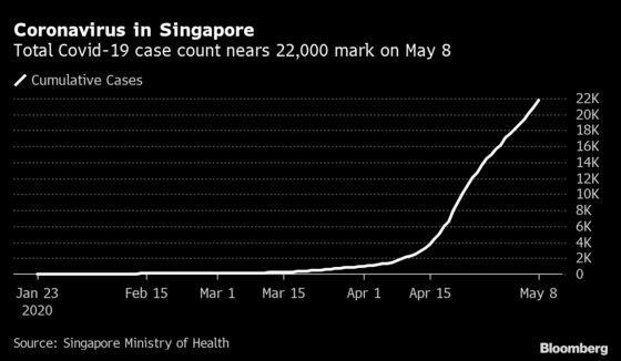 Singapore’s Pivot to Mass Tests Challenged by Kit Shortage