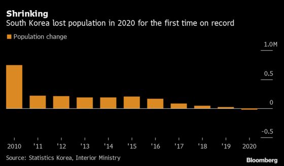 South Korea’s Population Falls for First Time During Pandemic