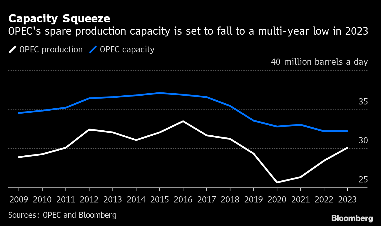 OPEC Faces a Near-Impossible Oil Production Task in 2023 - Bloomberg