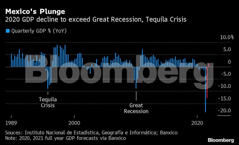 Mexico's Plunge