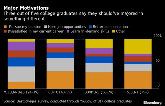 Most College Graduates Wish They Majored in Something Different