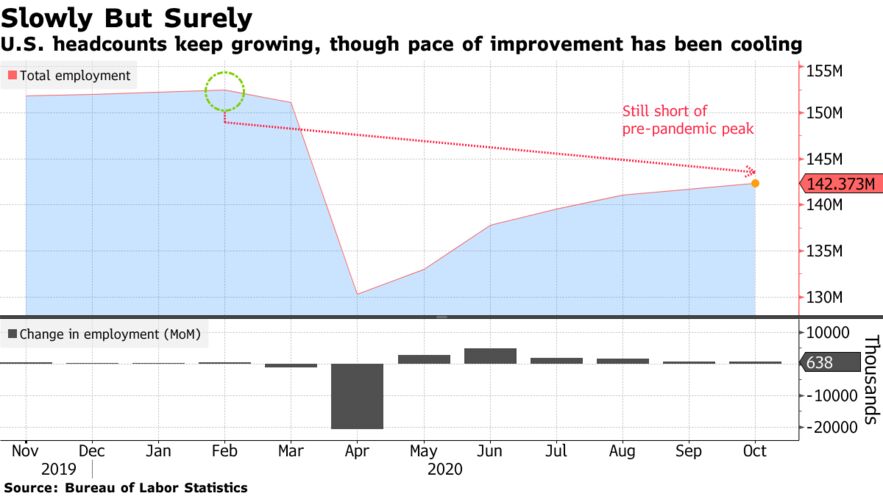 U.S. headcounts keep growing, though pace of improvement has been cooling