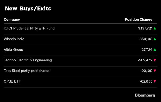 What India’s Top Three Mutual Funds Bought and Sold in September