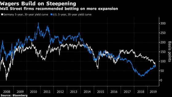 Recession Warning of Inverted Yield Curve Looks So Last Year