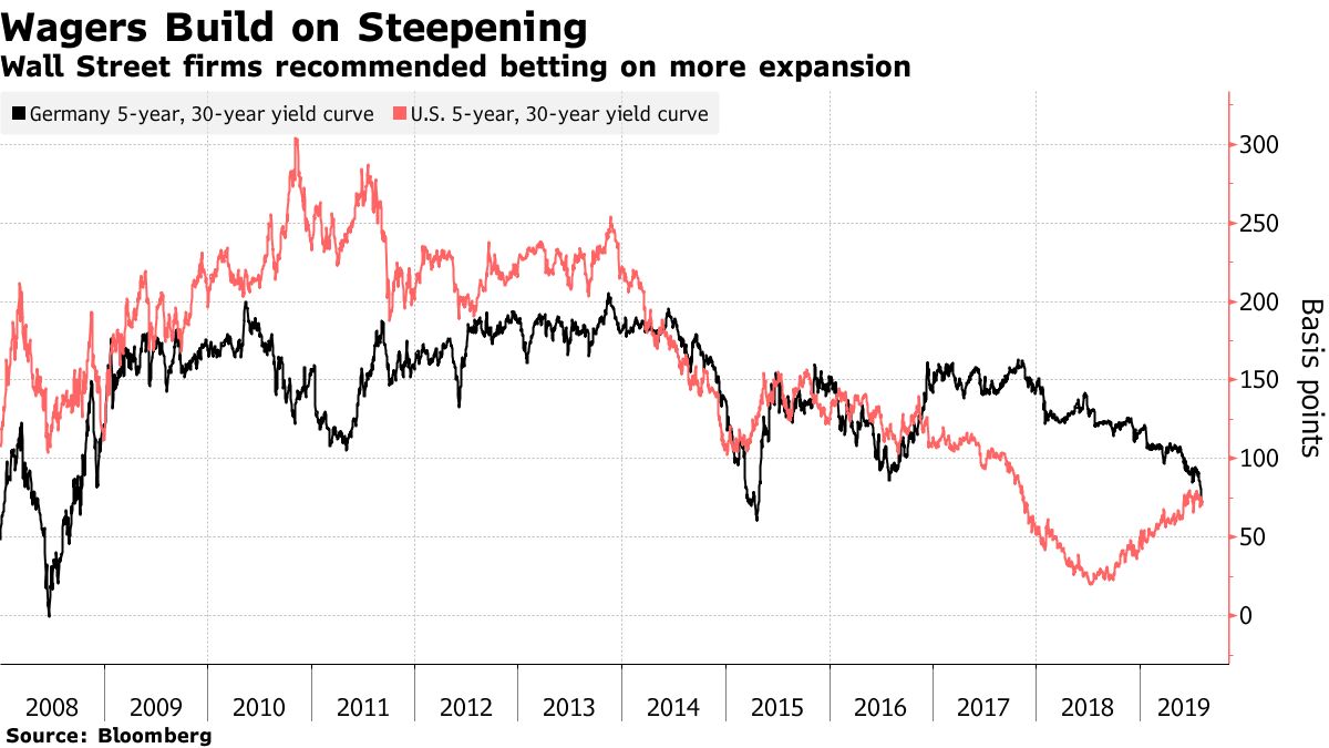 Wall Street firms recommended betting on more expansion