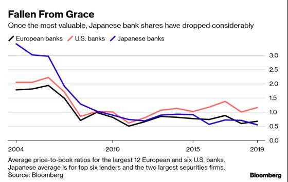 Japan’s Megabanks Still Can’t Find Success Abroad