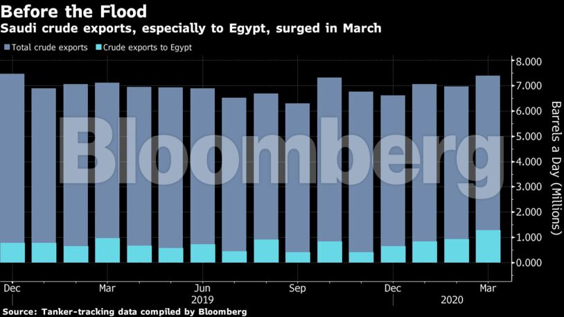 Saudi crude exports, especially to Egypt, surged in March
