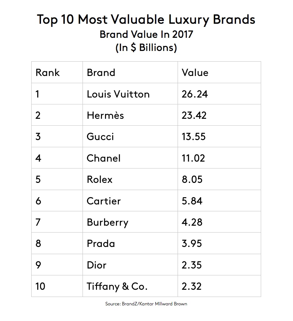 Louis Vuitton is crowned the world's most valuable luxury fashion brand