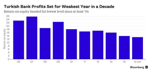 CHART: TURKEY BANK PROFITS
