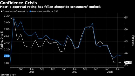 Hopes for Argentina's Economic Renaissance Fade Under Macri