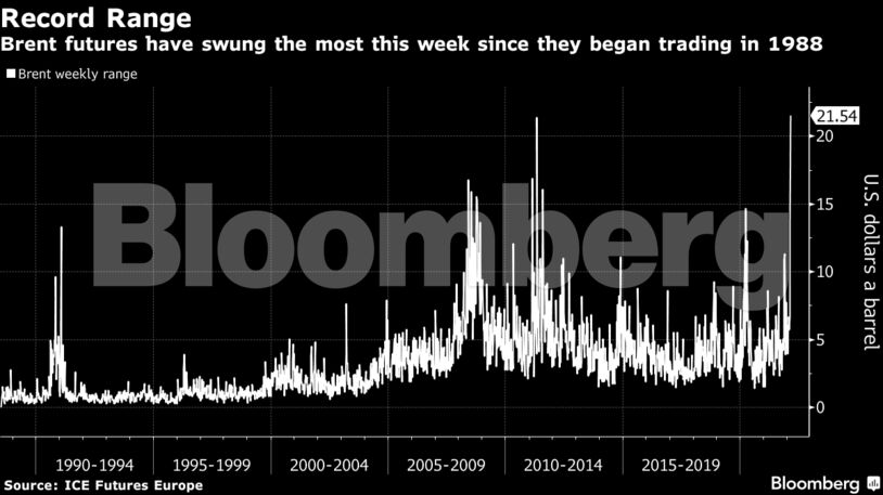 Brent futures have swung the most this week since they began trading in 1988