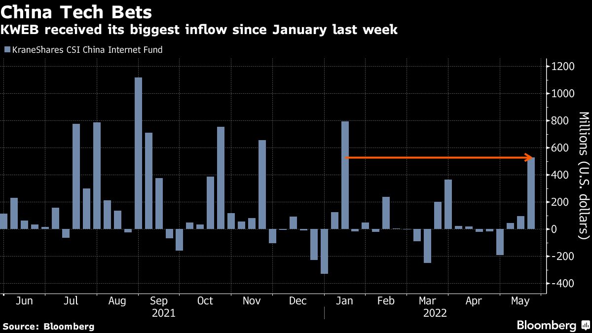 Traders Rush to Buy China Internet ETF as Some Say Worst Is Over