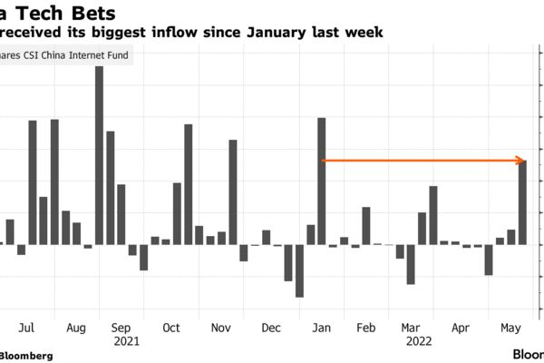 KWEB received its biggest inflow since January last week