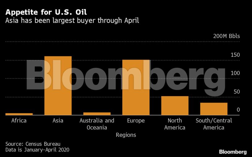 Appetite for U.S. Oil