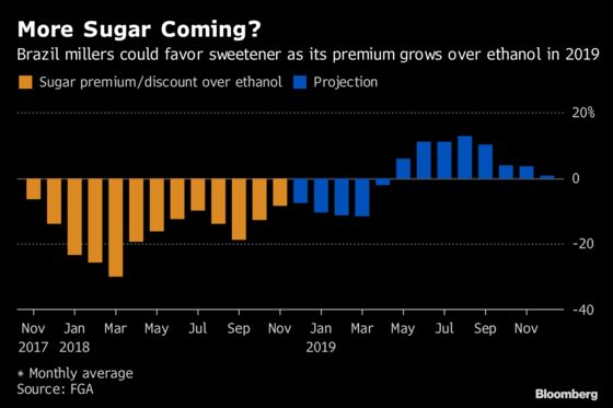 It's a Bitter End for Sugar as Investors Line Up for 2019 Losses