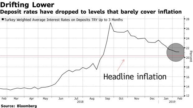 Deposit rates have dropped to levels that barely cover inflation