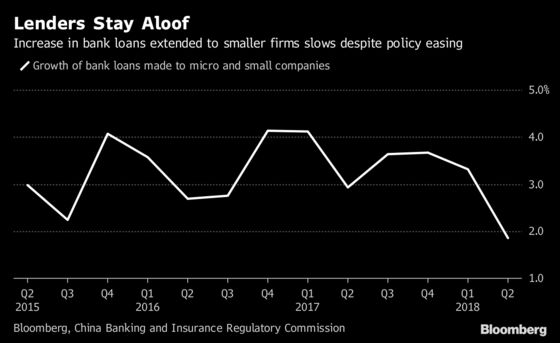 China's Squeezed Private Companies Face More Funding Pain