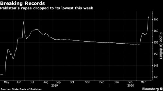 Pakistan Stops Asia’s Worst Performing Currency From Plunging