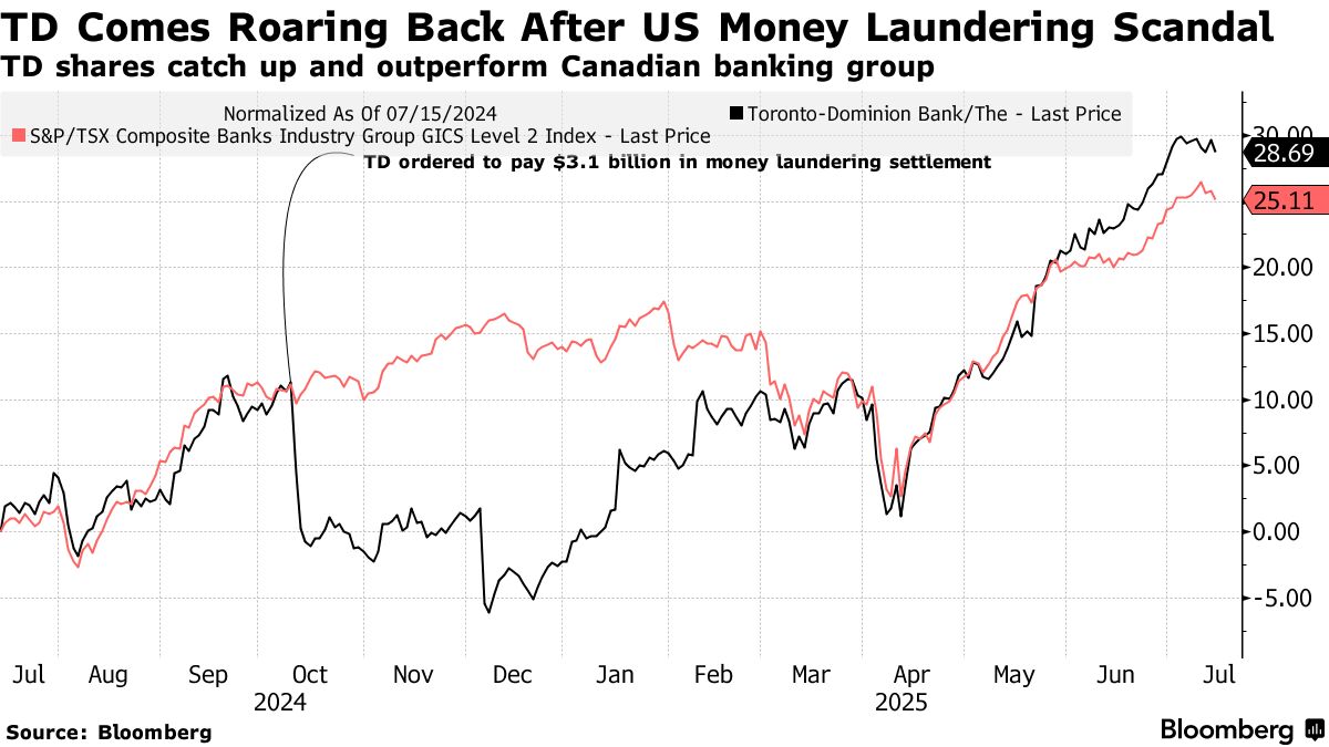 TD Can Continue Beating Canadian Bank Stocks Through Strong Earnings -  Bloomberg