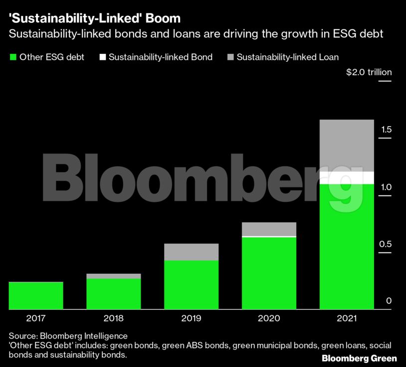 'Sustainability-Linked' Boom