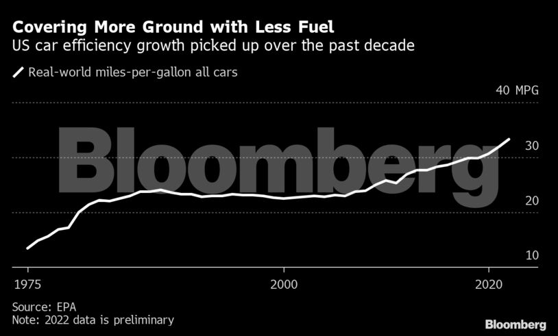 Covering More Ground with Less Fuel | US car efficiency growth picked up over the past decade