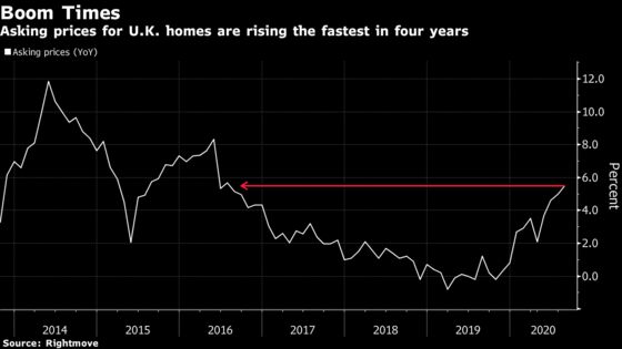 U.K. Home Prices Jump to Record as Sales Reach All-Time High