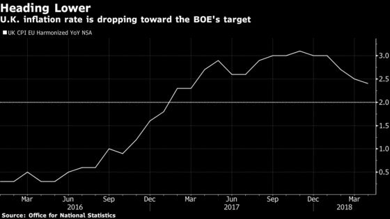 U.K. Inflation Rate at 13-Month Low Adds to BOE's Policy Puzzle