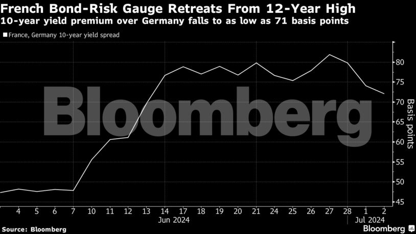 French Bond-Risk Gauge Retreats From 12-Year High | 10-year yield premium over Germany falls to as low as 71 basis points